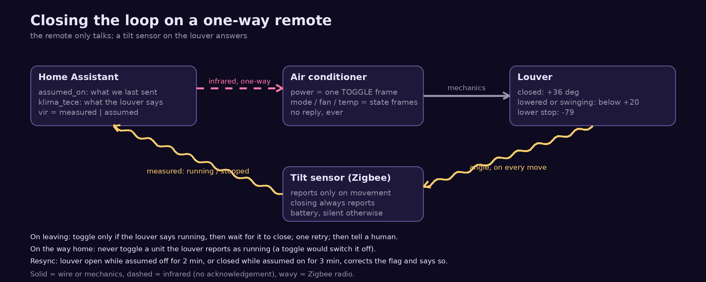Diagram: Home Assistant sends one-way infrared to the air
conditioner; the louver moves mechanically; a Zigbee tilt sensor on the louver reports its
angle back on every movement, closing the loop