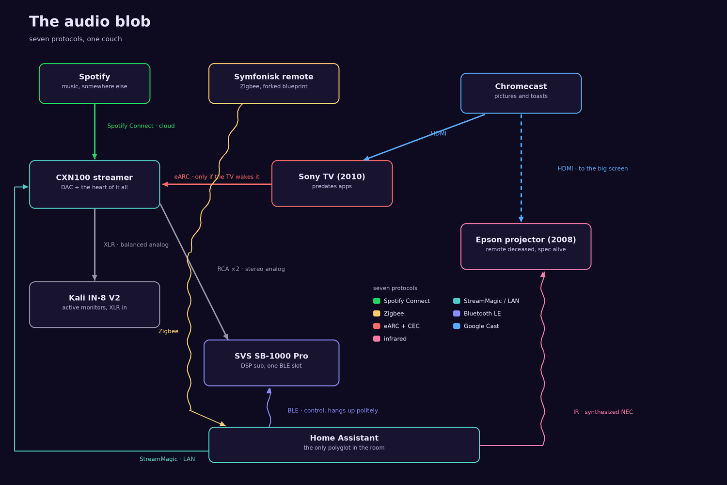 Diagram of the living room audio chain: Spotify feeds the
CXN100 streamer over the cloud, the streamer feeds Kali IN-8 active monitors over balanced
XLR and the subwoofer over a stereo RCA pair, a 2010 Sony TV hands audio back over eARC, a
Chromecast feeds the TV and projector over HDMI, and Home Assistant speaks Zigbee, LAN, BLE
and infrared as the control plane