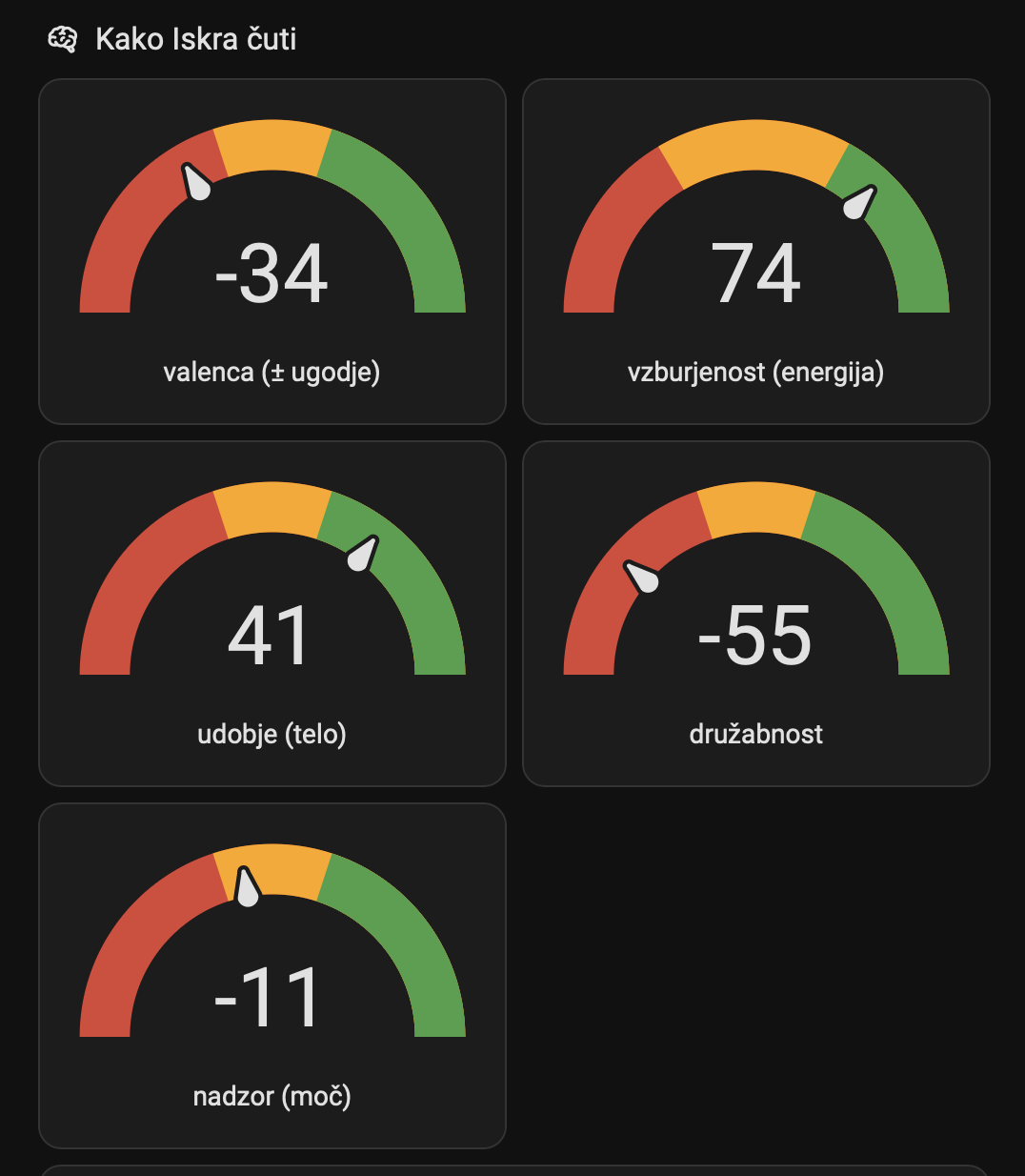 Five gauges showing the five mood dimensions