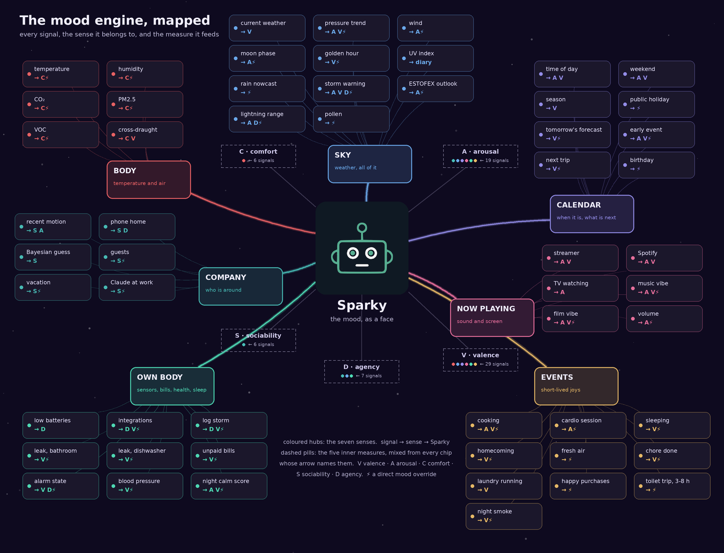 The mood engine as a map: seven coloured sense hubs around Sparky's face, nearly sixty input chips around the hubs, and five dashed inner measures