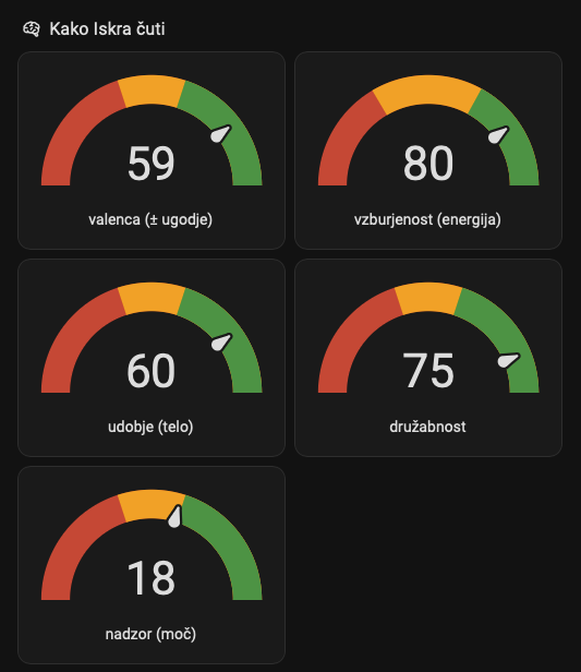 The same five gauges on a normal day: valence 59, arousal 80, comfort 60, sociability 75, agency 18