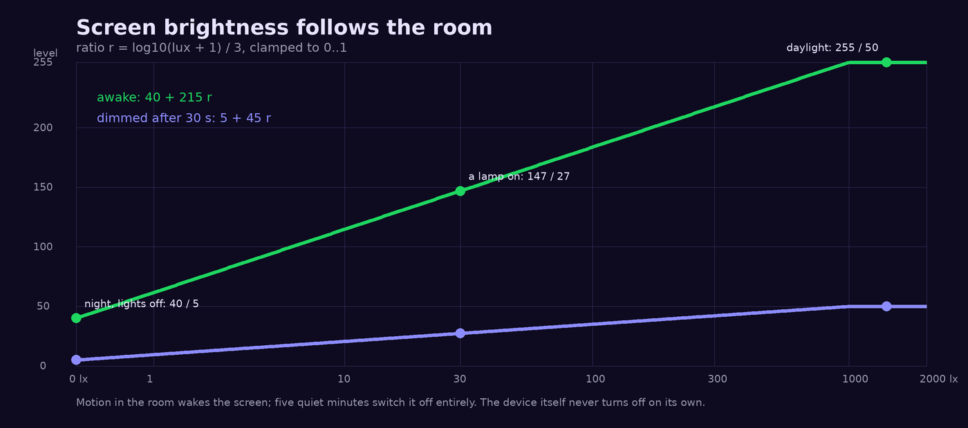 Two curves of backlight level against room illuminance
on a logarithmic axis: the awake level rising from 40 in darkness to 255 in daylight, the dimmed
level rising from 5 to 50