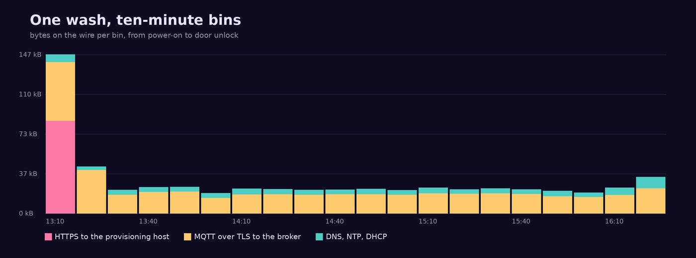 Timeline of the washer's traffic during one cycle: a burst
of HTTPS at power-on, then a steady MQTT trickle for three hours, a small bump at the end