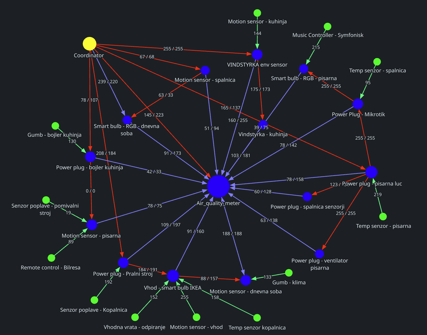 Zigbee2MQTT network map: the mesh around a coordinator